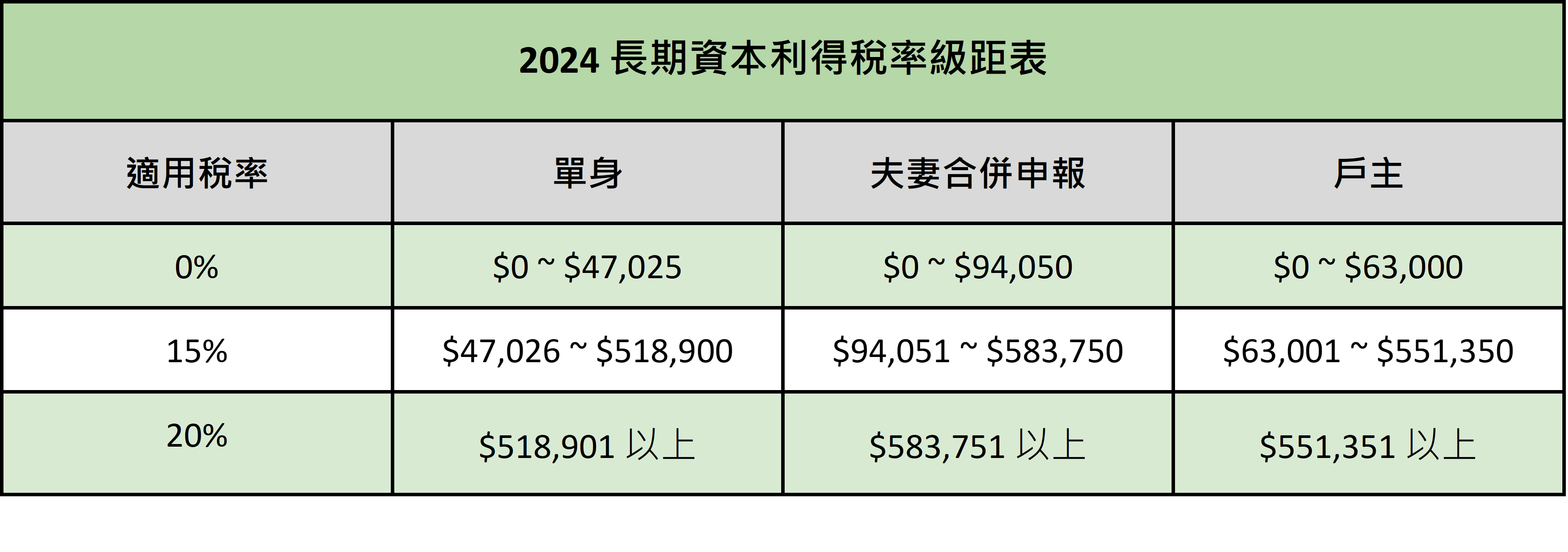 一次搞懂美國人投資利得的稅務議題